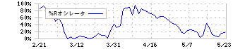 ジーテクト(5970)の%Rオシレータ