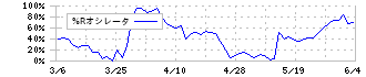 中国工業(5974)の%Rオシレータ