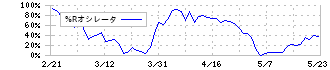 東プレ(5975)の%Rオシレータ