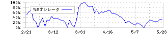 ネツレン(5976)の%Rオシレータ