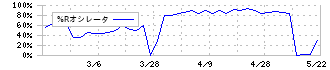 カネソウ(5979)の%Rオシレータ