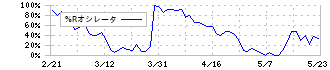 東京製綱(5981)の%Rオシレータ