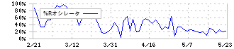 マルゼン(5982)の%Rオシレータ