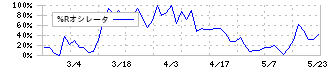 イワブチ(5983)の%Rオシレータ