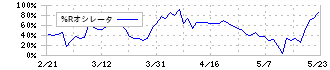 兼房(5984)の%Rオシレータ