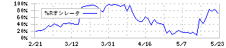 サンコール(5985)の%Rオシレータ