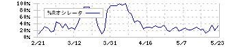 モリテック　スチール(5986)の%Rオシレータ