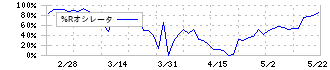 オーネックス(5987)の%Rオシレータ