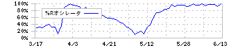 パイオラックス(5988)の%Rオシレータ