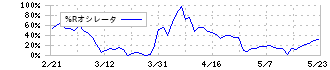 エイチワン(5989)の%Rオシレータ