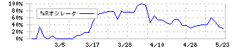 スーパーツール(5990)の%Rオシレータ