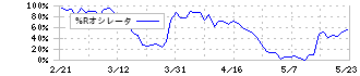 ニッパツ(5991)の%Rオシレータ