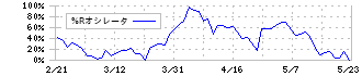 中央発條(5992)の%Rオシレータ