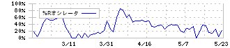 ファインシンター(5994)の%Rオシレータ