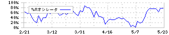 協立エアテック(5997)の%Rオシレータ