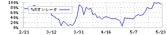 アドバネクス(5998)の%Rオシレータ