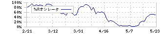 三浦工業(6005)の%Rオシレータ