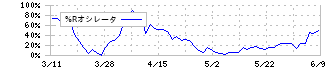 タクマ(6013)の%Rオシレータ