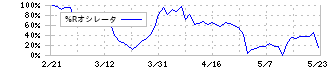 ジャパンエンジンコーポレーション(6016)の%Rオシレータ