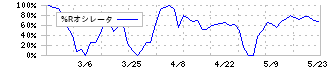 赤阪鐵工所(6022)の%Rオシレータ