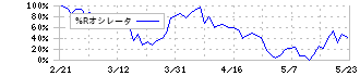 ダイハツディーゼル(6023)の%Rオシレータ