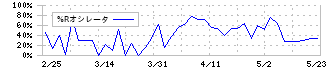 日本ＰＣサービス(6025)の%Rオシレータ