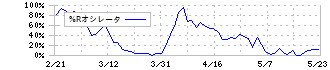 テクノプロ・ホールディングス(6028)の%Rオシレータ