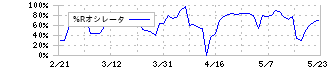 アトラグループ(6029)の%Rオシレータ