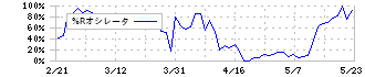 アドベンチャー(6030)の%Rオシレータ