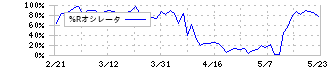 サイジニア(6031)の%Rオシレータ