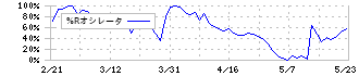 エクストリーム(6033)の%Rオシレータ