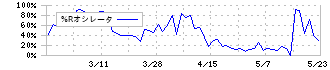 ＭＲＴ(6034)の%Rオシレータ