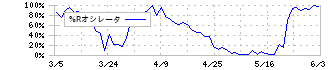 アイ・アールジャパンホールディングス(6035)の%Rオシレータ