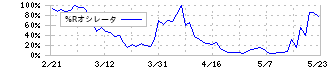 ＫｅｅＰｅｒ技研(6036)の%Rオシレータ