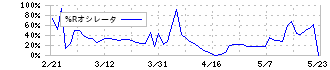 イード(6038)の%Rオシレータ