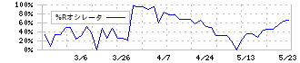 ニッキ(6042)の%Rオシレータ