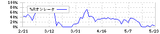 三機サービス(6044)の%Rオシレータ