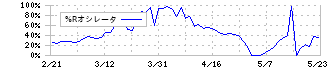 レントラックス(6045)の%Rオシレータ