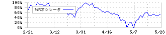 リンクバル(6046)の%Rオシレータ