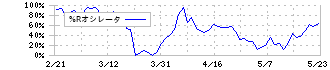 Ｇｕｎｏｓｙ(6047)の%Rオシレータ