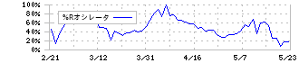 イトクロ(6049)の%Rオシレータ