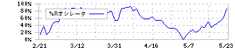 リブセンス(6054)の%Rオシレータ