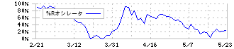 ベクトル(6058)の%Rオシレータ