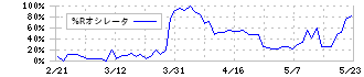 ウチヤマホールディングス(6059)の%Rオシレータ