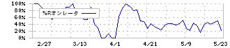 こころネット(6060)の%Rオシレータ