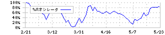 チャーム・ケア・コーポレーション(6062)の%Rオシレータ