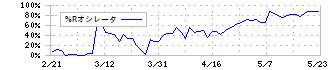 日本エマージェンシーアシスタンス(6063)の%Rオシレータ