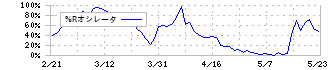 トレンダーズ(6069)の%Rオシレータ