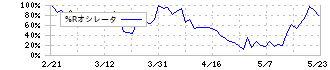 キャリアリンク(6070)の%Rオシレータ