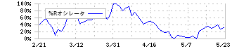 ＩＢＪ(6071)の%Rオシレータ